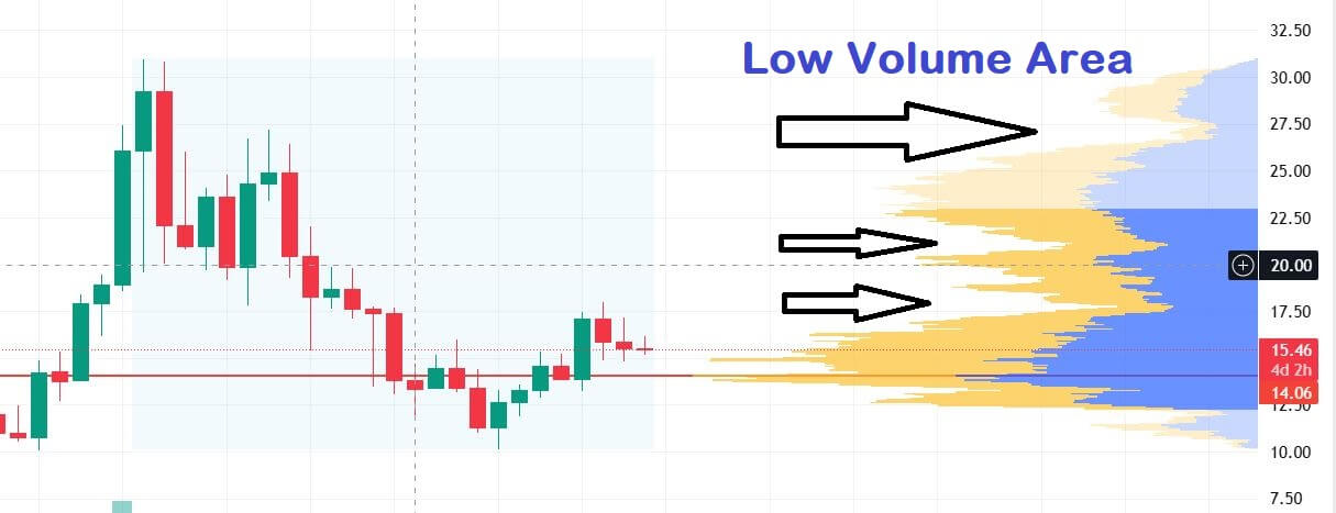 Anchored Volume Profile