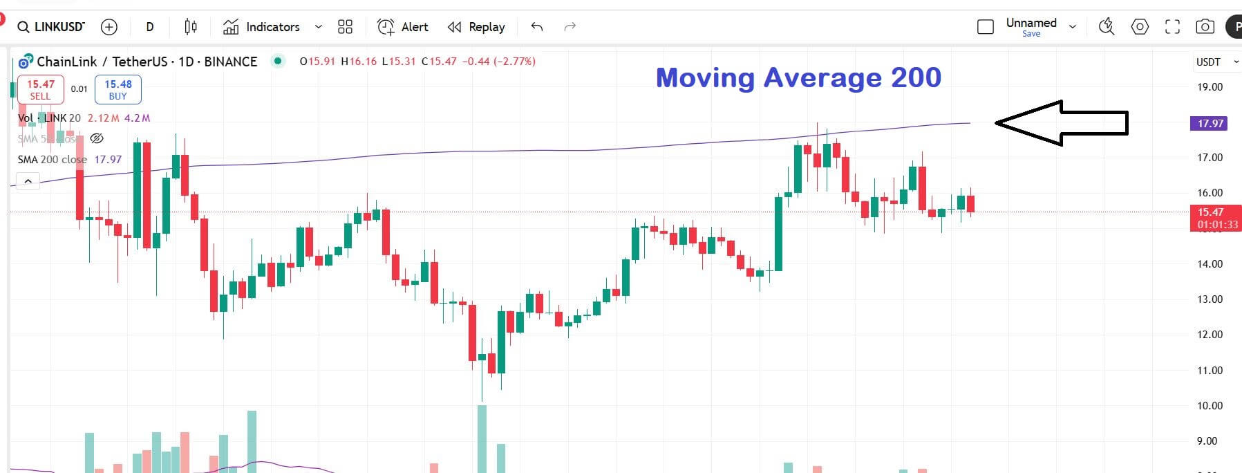 Moving Average 200