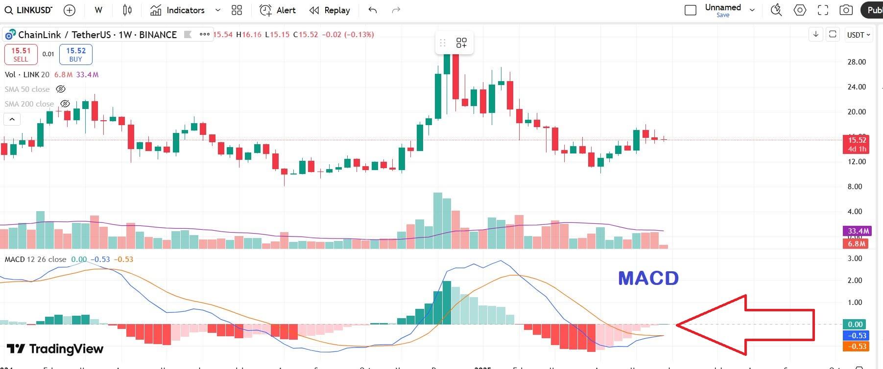 Moving Average Convergence Divergence (MACD)