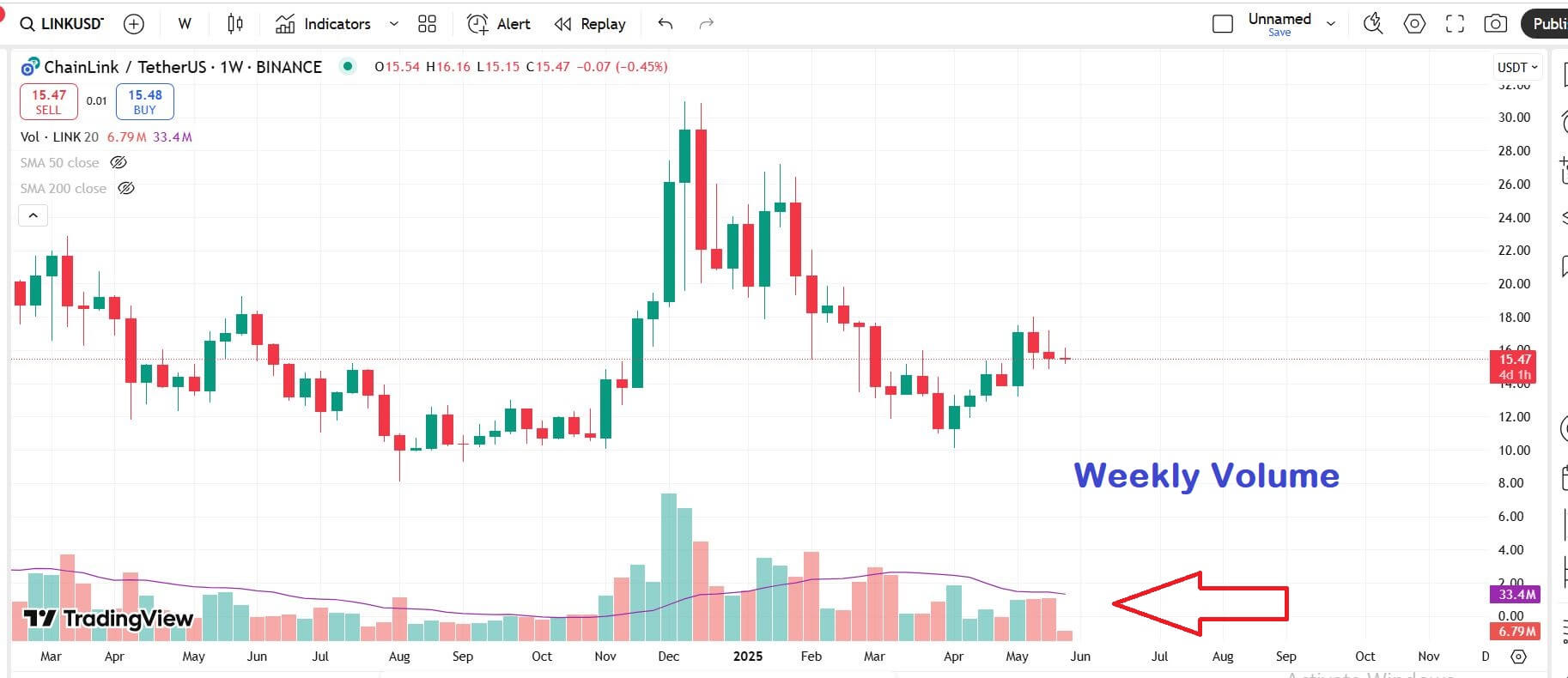 Weekly Volume Candles